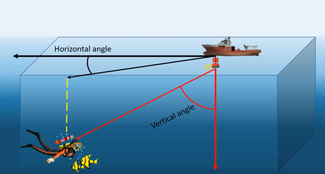 Graphic illustrating USBL beacon tracking